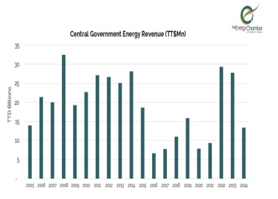 Energy-revenue Trinidad and Tobago Chamber warns that energy sector stakeholders still have options despite industry challenges