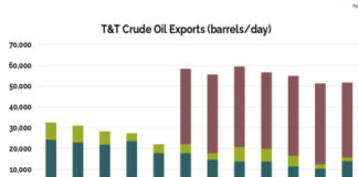 TRINIDAD-Energy Chamber comments on decline in domestic crude production.