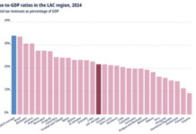 CARIBBEAN-Tax reforms boosted revenues in Latin America and the Caribbean in 2024. Finance ministers reviewing tax reform impact report with revenue charts