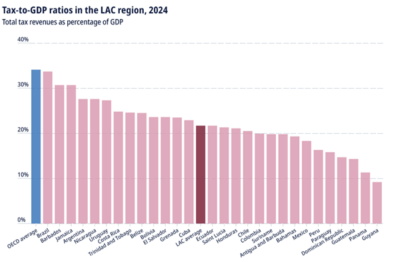 CARIBBEAN-Tax reforms boosted revenues in Latin America and the Caribbean in 2024.