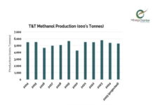 The Trinidad Energy Chamber says that Trinidad and Tobago are among the world’s largest methanol exporters.