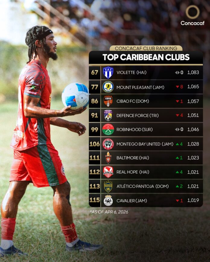 Violette AC maintains number one spot in Concacaf club rankings