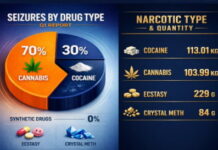 GUYANA-CANU reports strong first-quarter results in the fight against illegal drug operations. CANU officials displaying seized drugs during first quarter results press conference