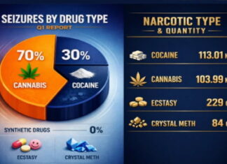 GUYANA-CANU reports strong first-quarter results in the fight against illegal drug operations. CANU officials displaying seized drugs during first quarter results press conference