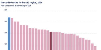 CARIBBEAN-Tax reforms boosted revenues in Latin America and the Caribbean in 2024. Finance ministers reviewing tax reform impact report with revenue charts
